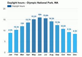 The overnight low will be 52 °f (11.1 °c). Olympic National Park Wa September Weather Forecast And Climate Information Weather Atlas