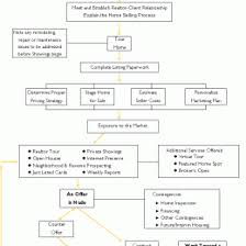 Real Estate Investment Process Flow Chart Home Buyer