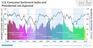 The university of michigan consumer sentiment index rates the relative level of current and future economic conditions. U S Consumer Sentiment Index Knoema Com