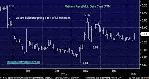 3 Stocks We Are Considering Into Weakness Nicholas Forsyth