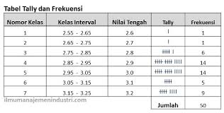 Pengertian Histogram Dan Cara Membuatnya Ilmu Manajemen Industri
