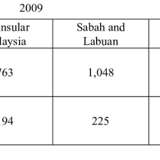 The lack of regular access to basic services such as education, healthcare, nutrition, housing, water supply and sanitation is an important dimension of poverty. Poverty Line Income For Malaysia Download Table