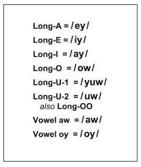 The international phonetic alphabet (ipa) is a standardized system of pronunciation (phonetic) symbols used, with some variations, by many dictionaries. Long Vowel Ipa Symbols Pronunciationcoach