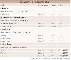 Food Dehydrator Comparison Chart Related Keywords