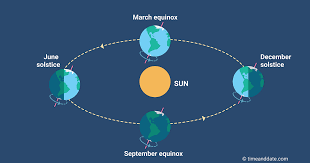 This year the summer solstice in the northern. June Solstice Summer And Winter Solstice