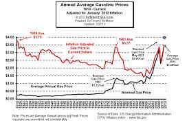 Inflation Adjusted Gas Prices It Was Pricier In 1918 And