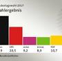 Bundestagswahl 2017 from www.tagesschau.de