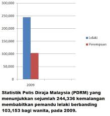 Mengubah sikap pemandu yang kurang berhemah. Kemalangan Jalan Raya Punca Kemalangan Lelaki Atau Perempuan