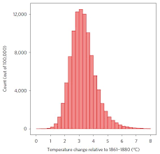 Earth Likely To Warm More Than 2 Degrees This Century Uw News