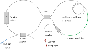 Ny15d series dfb laser diode is a directly modulated dfb laser which provides exceptional performance for linear fiber optics communications in very wide bandwidth applications. Where To Buy Fiber Lasers Amplifiers High Power Pulsed Manufacturers And Suppliers Rp Photonics Buyer S Guide