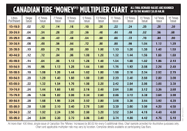 Canadian Tire Gas Bonus Reward Multiplier Imagine Getting Back For Getting Gas Paying Cash And Handing Over A Multiplier Coupon Canadian Tire Coupons Gas