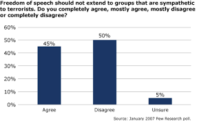 public wants to safeguard civil liberties center for