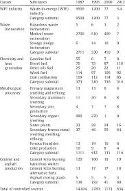 Dioxin can shorten the life of humans exposed to it and is associated with severe degradation of health in this and, potentially, future generations. Dioxin Emissions From Controlled Sources G Teq Year Download Table