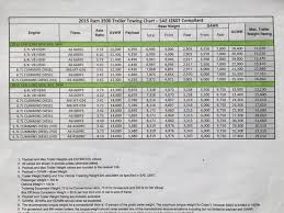 Good Sam Club Open Roads Forum Towing Ram Tow Ratings