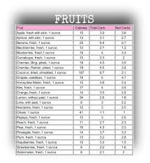 marge burkell carb charts carb counter counting carbs