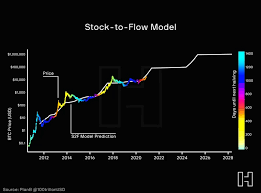 Models are only as strong as their assumptions. Bitcoin Stock To Flow Model Bitcoin