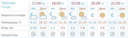 На выходные, на 3 дня, на 5 дней загрузка. Pogoda Na Nedelyu V Kieve S 17 Po 24 Sentyabrya Sinoptik Gismeteo