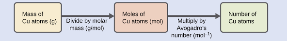 Copper(ii) sulphate, cuso4 the relative atomic masses of the elements in cuso4 are: Formula Mass And The Mole Concept