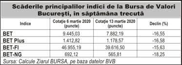 În 2019, capitalizarea bvb a înregistrat o creștere cu 23,4%, comparativ cu anul precedent, până la valoarea de 37,8 miliarde euro. CÄƒderile Masive ContinuÄƒ La Bvb 16 03 2020 Bursa Ro