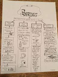 Light energy 5th grade science. 5th Grade Science Study Guide Energy Forms Circuits Light Alternative Sources 5th Grade Science Experiments Energy Forms 5th Grade Science