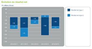 Avec france football, suivez l'actualité; Ce Que Dit Le Rapport De La Dncg Sur La Situation Du Football Professionnel Francais Sportbuzzbusiness Fr