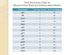 Kiat mudah agar bangun malam untuk sholat tahajud. Munasabah Al Qur An Muhammad Aji Nugroho Ppt Download
