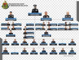 Malaysia, with a range of beautiful living environments from beach resorts to highlands, offers a wonderful place for immigration. Immigration Department Of Malaysia Organizational Chart Organizational Structure Putrajaya Business People Team Business Png Pngwing