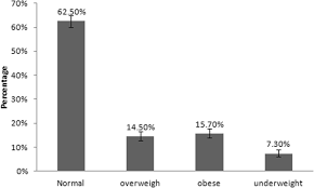 Halt the rise in diabetes and obesity. Prevalence Of Underweight Overweight And Obesity Among Palestinian School Age Children And The Associated Risk Factors A Cross Sectional Study Bmc Pediatrics Full Text