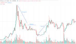 You can use these indicators to determine what bitcoin's price is doing right now, what it's … How To Read Cryptocurrency Charts Dailycoin