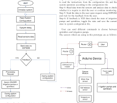 figure 1 from arduino based smart irrigation using water