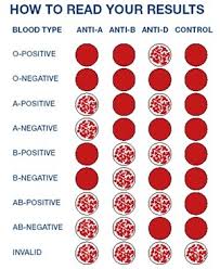 Tokeo la picha la reagent of blood group
