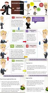 Investment Banking Exit Opportunities Informative Investment Banking Investing Equity Capital