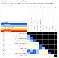 Quality function deployment tools and information for real life application. Minitab Workspace Houses Of Quality