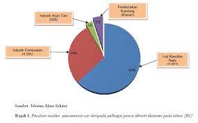 Memantau pematuhan kualiti air minum berdasarkan piawaian kebangsaan untuk kualiti air minum di bawah program pengawasan kualiti air minum segmen info kimia. Article Journal Kualiti Air Sungai Utm Satu Penilaian Awal Berpandukan Enam Parameter Indeks Kualiti Air