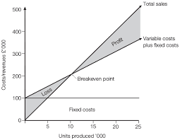 72 what is breakeven analysis and why is it important the