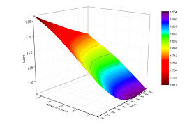 Does Anyone Know How To Plot 3d Surface Graph