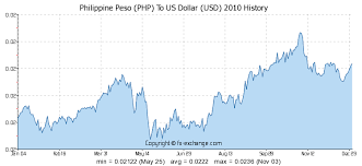 Philippine Peso Php To Us Dollar Usd History Foreign