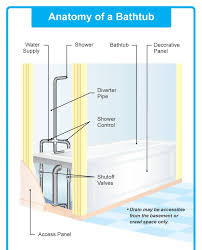 The lavatory faucet and shower are two other culprits that can be. Parts Of A Bathtub Detailed Diagram Home Stratosphere