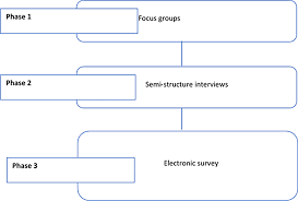 For helping them the following flow chart of this / research methodology for textile engineering is given below. Flow Chart Of Research Methodology
