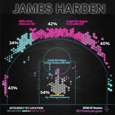 James Harden 2018 2019 Season Shot Chart From