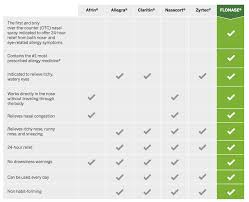 Allegra Vs Claritin Vs Nasonex Vs Fluticasone Nasal Comparison