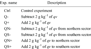 Ser +qv está muito mais fácil do que você imagina! Modification Of Water Vapor Mixing Ratio Qv In Experiments Download Table