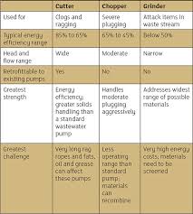 Grinder pumps are designed to grind the solids from waste water into fine slurry at a high pressure and passes the slurry into the drains: Comparing Cutter Chopper Grinder Pumps Pumps Systems