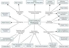 A Diagram Of 21st Century Pedagogy 21st Century Learning Pedagogy 21st Century Teaching