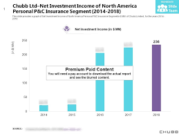 Chubb Ltd Net Investment Income Of North America Personal P