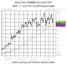 tech meltdown puts alibaba stock near significant trendline