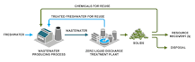 What is Zero Liquid Discharge & Why is it Important? | Saltworks