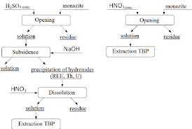 flow chart of the processes of sulfuric acid and nitric acid