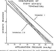 Figure 2 From Re Evaluation Of The Schiotz Tonometer