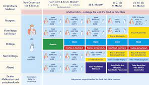 Ab wann kann mein baby brei essen? Ernahrungsplan